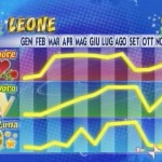 Oroscopo 2010 per il segno zodiacale del Leone (Paolo Fox Video)
